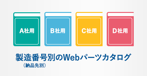 機種別・シリアルナンバー別・納品先別に基づく、個々のWebパーツカタログ製作が可能